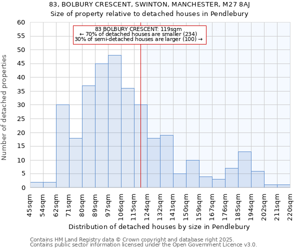 83, BOLBURY CRESCENT, SWINTON, MANCHESTER, M27 8AJ: Size of property relative to detached houses houses in Pendlebury