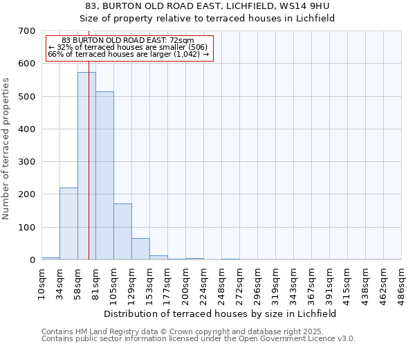 83, BURTON OLD ROAD EAST, LICHFIELD, WS14 9HU: Size of property relative to terraced houses houses in Lichfield