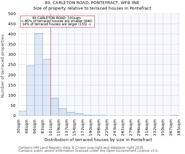 83, CARLETON ROAD, PONTEFRACT, WF8 3NE: Size of property relative to terraced houses houses in Pontefract