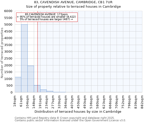 83, CAVENDISH AVENUE, CAMBRIDGE, CB1 7UR: Size of property relative to terraced houses houses in Cambridge