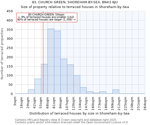 83, CHURCH GREEN, SHOREHAM-BY-SEA, BN43 6JU: Size of property relative to terraced houses houses in Shoreham-by-Sea