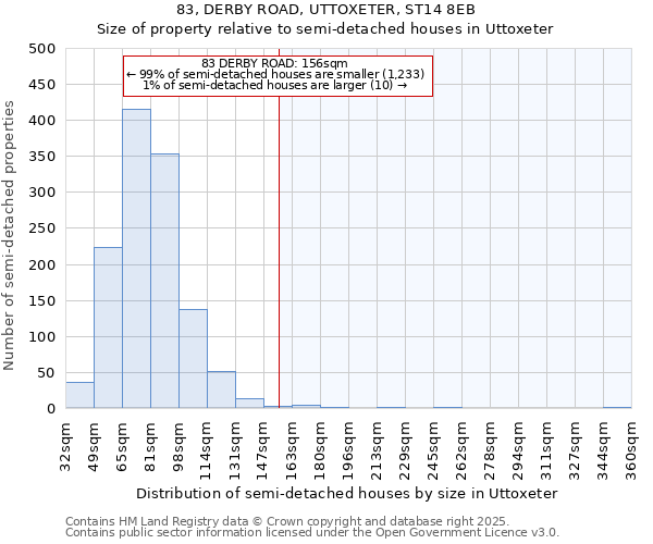 83, DERBY ROAD, UTTOXETER, ST14 8EB: Size of property relative to semi-detached houses houses in Uttoxeter