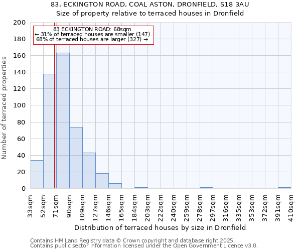 83, ECKINGTON ROAD, COAL ASTON, DRONFIELD, S18 3AU: Size of property relative to terraced houses houses in Dronfield