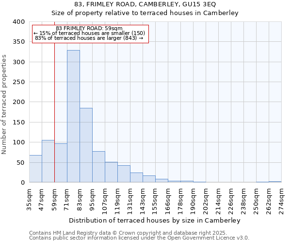 83, FRIMLEY ROAD, CAMBERLEY, GU15 3EQ: Size of property relative to terraced houses houses in Camberley