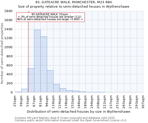 83, GATEACRE WALK, MANCHESTER, M23 9BA: Size of property relative to semi-detached houses houses in Wythenshawe