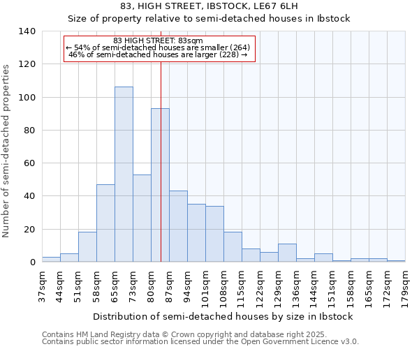 83, HIGH STREET, IBSTOCK, LE67 6LH: Size of property relative to semi-detached houses houses in Ibstock