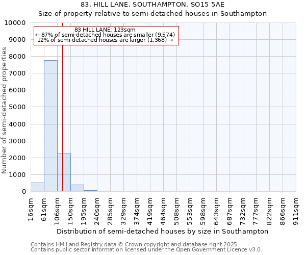 83, HILL LANE, SOUTHAMPTON, SO15 5AE: Size of property relative to semi-detached houses houses in Southampton