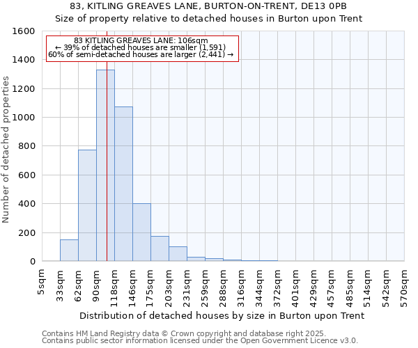 83, KITLING GREAVES LANE, BURTON-ON-TRENT, DE13 0PB: Size of property relative to detached houses houses in Burton upon Trent