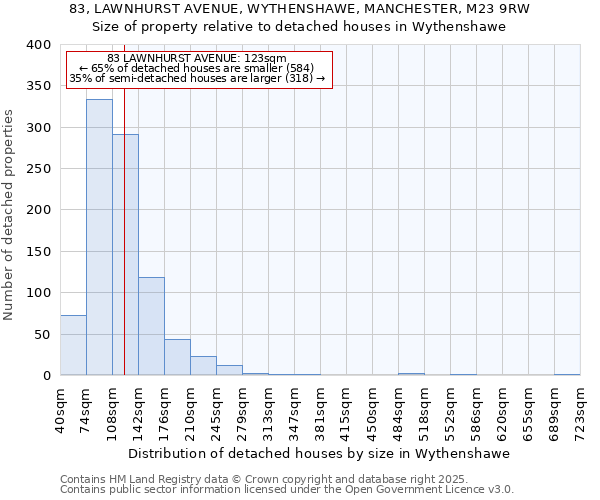 83, LAWNHURST AVENUE, WYTHENSHAWE, MANCHESTER, M23 9RW: Size of property relative to detached houses houses in Wythenshawe