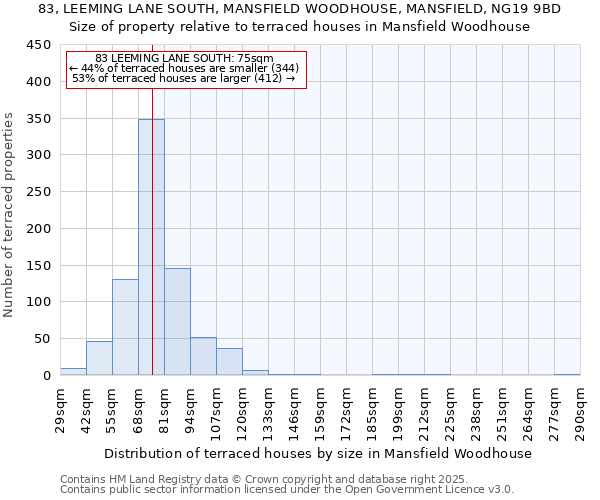 83, LEEMING LANE SOUTH, MANSFIELD WOODHOUSE, MANSFIELD, NG19 9BD: Size of property relative to terraced houses houses in Mansfield Woodhouse