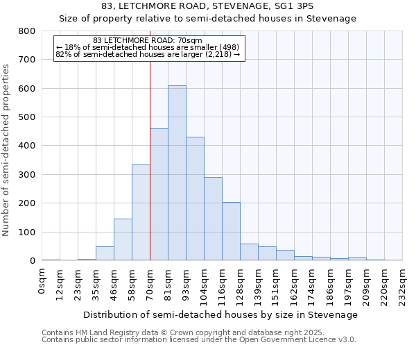 83, LETCHMORE ROAD, STEVENAGE, SG1 3PS: Size of property relative to semi-detached houses houses in Stevenage