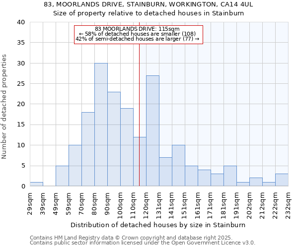 83, MOORLANDS DRIVE, STAINBURN, WORKINGTON, CA14 4UL: Size of property relative to detached houses houses in Stainburn