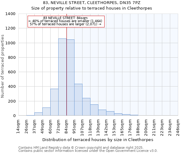 83, NEVILLE STREET, CLEETHORPES, DN35 7PZ: Size of property relative to terraced houses houses in Cleethorpes