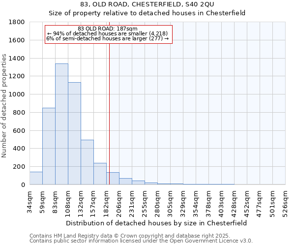83, OLD ROAD, CHESTERFIELD, S40 2QU: Size of property relative to detached houses houses in Chesterfield