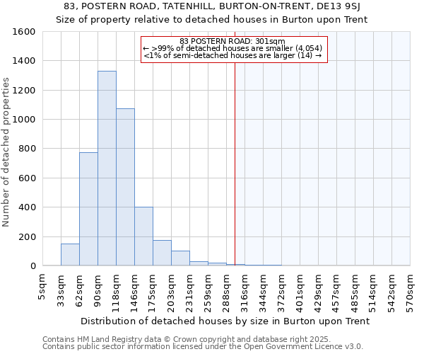 83, POSTERN ROAD, TATENHILL, BURTON-ON-TRENT, DE13 9SJ: Size of property relative to detached houses houses in Burton upon Trent