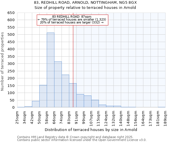 83, REDHILL ROAD, ARNOLD, NOTTINGHAM, NG5 8GX: Size of property relative to terraced houses houses in Arnold