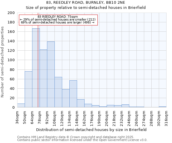 83, REEDLEY ROAD, BURNLEY, BB10 2NE: Size of property relative to semi-detached houses houses in Brierfield