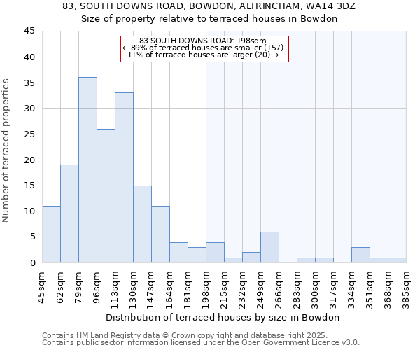 83, SOUTH DOWNS ROAD, BOWDON, ALTRINCHAM, WA14 3DZ: Size of property relative to terraced houses houses in Bowdon