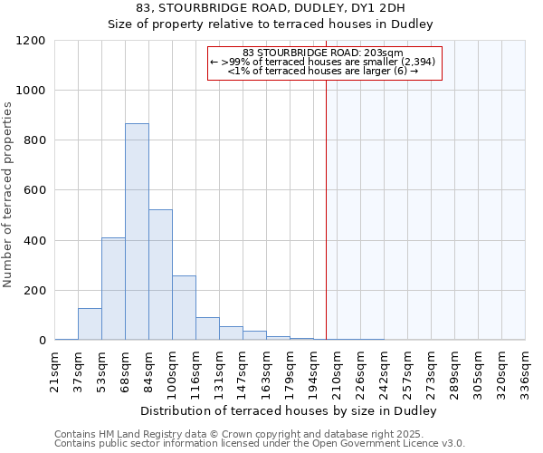 83, STOURBRIDGE ROAD, DUDLEY, DY1 2DH: Size of property relative to terraced houses houses in Dudley