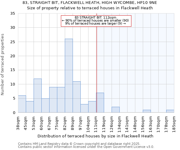 83, STRAIGHT BIT, FLACKWELL HEATH, HIGH WYCOMBE, HP10 9NE: Size of property relative to terraced houses houses in Flackwell Heath