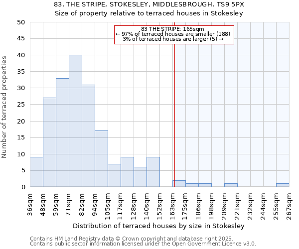 83, THE STRIPE, STOKESLEY, MIDDLESBROUGH, TS9 5PX: Size of property relative to terraced houses houses in Stokesley