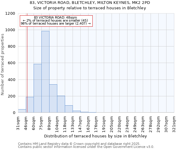 83, VICTORIA ROAD, BLETCHLEY, MILTON KEYNES, MK2 2PD: Size of property relative to terraced houses houses in Bletchley
