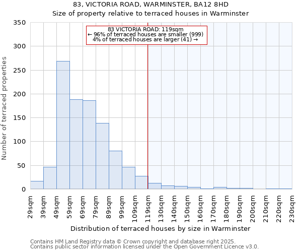 83, VICTORIA ROAD, WARMINSTER, BA12 8HD: Size of property relative to terraced houses houses in Warminster