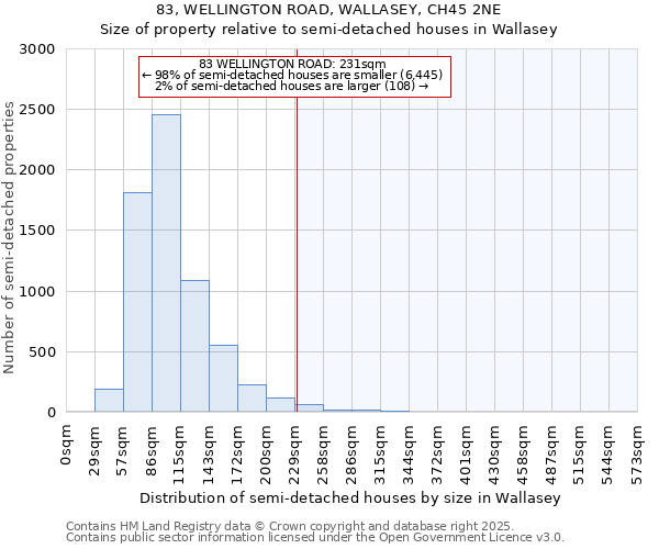 83, WELLINGTON ROAD, WALLASEY, CH45 2NE: Size of property relative to semi-detached houses houses in Wallasey