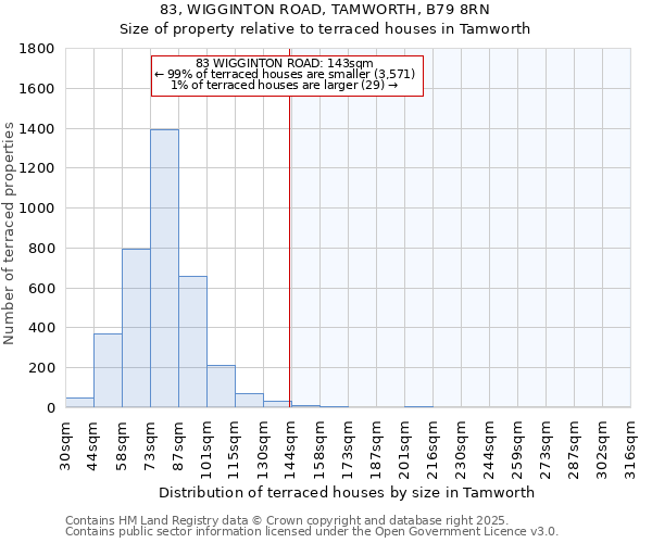 83, WIGGINTON ROAD, TAMWORTH, B79 8RN: Size of property relative to terraced houses houses in Tamworth