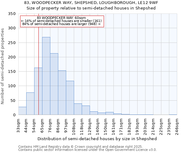 83, WOODPECKER WAY, SHEPSHED, LOUGHBOROUGH, LE12 9WF: Size of property relative to semi-detached houses houses in Shepshed