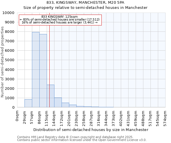 833, KINGSWAY, MANCHESTER, M20 5PA: Size of property relative to semi-detached houses houses in Manchester