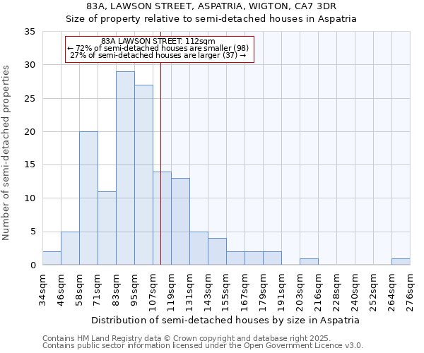 83A, LAWSON STREET, ASPATRIA, WIGTON, CA7 3DR: Size of property relative to semi-detached houses houses in Aspatria
