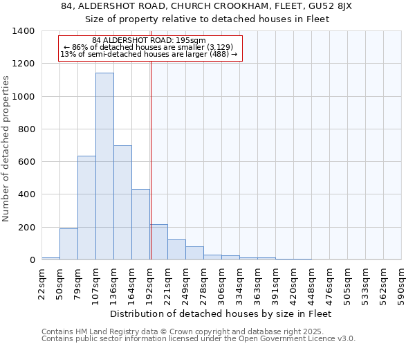 84, ALDERSHOT ROAD, CHURCH CROOKHAM, FLEET, GU52 8JX: Size of property relative to detached houses houses in Fleet