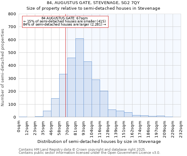 84, AUGUSTUS GATE, STEVENAGE, SG2 7QY: Size of property relative to semi-detached houses houses in Stevenage