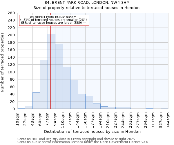 84, BRENT PARK ROAD, LONDON, NW4 3HP: Size of property relative to terraced houses houses in Hendon