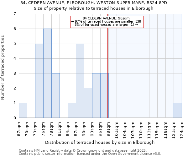 84, CEDERN AVENUE, ELBOROUGH, WESTON-SUPER-MARE, BS24 8PD: Size of property relative to terraced houses houses in Elborough