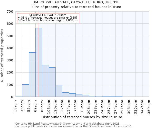 84, CHYVELAH VALE, GLOWETH, TRURO, TR1 3YL: Size of property relative to terraced houses houses in Truro