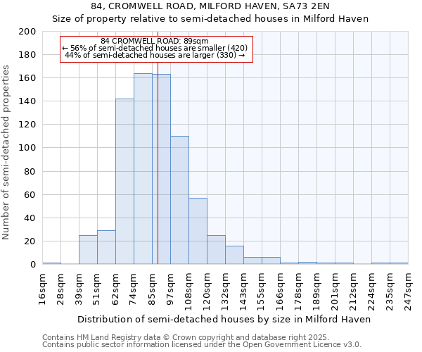 84, CROMWELL ROAD, MILFORD HAVEN, SA73 2EN: Size of property relative to semi-detached houses houses in Milford Haven