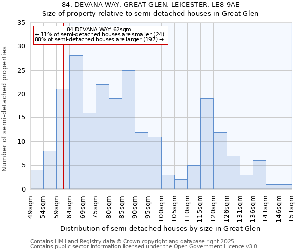 84, DEVANA WAY, GREAT GLEN, LEICESTER, LE8 9AE: Size of property relative to semi-detached houses houses in Great Glen