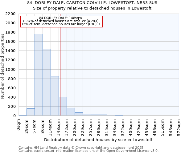84, DORLEY DALE, CARLTON COLVILLE, LOWESTOFT, NR33 8US: Size of property relative to detached houses houses in Lowestoft