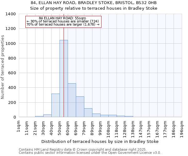 84, ELLAN HAY ROAD, BRADLEY STOKE, BRISTOL, BS32 0HB: Size of property relative to terraced houses houses in Bradley Stoke