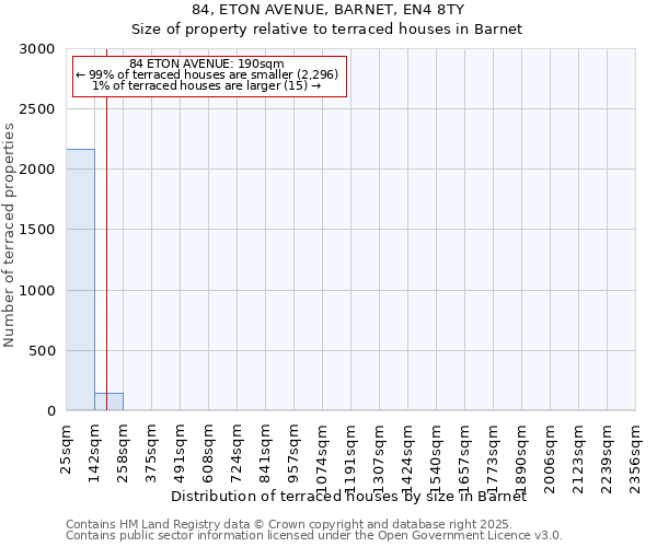 84, ETON AVENUE, BARNET, EN4 8TY: Size of property relative to terraced houses houses in Barnet