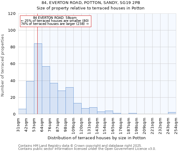 84, EVERTON ROAD, POTTON, SANDY, SG19 2PB: Size of property relative to terraced houses houses in Potton