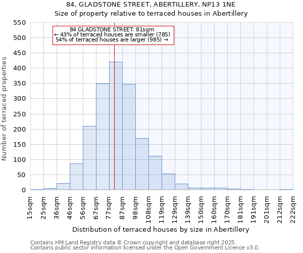 84, GLADSTONE STREET, ABERTILLERY, NP13 1NE: Size of property relative to terraced houses houses in Abertillery