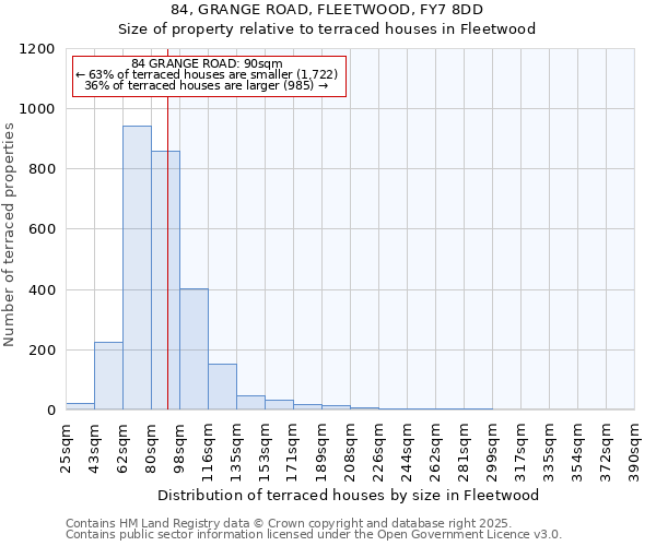 84, GRANGE ROAD, FLEETWOOD, FY7 8DD: Size of property relative to terraced houses houses in Fleetwood