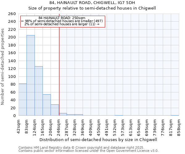 84, HAINAULT ROAD, CHIGWELL, IG7 5DH: Size of property relative to semi-detached houses houses in Chigwell
