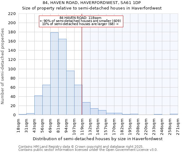 84, HAVEN ROAD, HAVERFORDWEST, SA61 1DP: Size of property relative to semi-detached houses houses in Haverfordwest