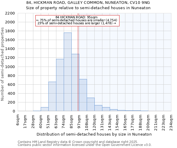 84, HICKMAN ROAD, GALLEY COMMON, NUNEATON, CV10 9NG: Size of property relative to semi-detached houses houses in Nuneaton