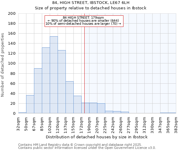 84, HIGH STREET, IBSTOCK, LE67 6LH: Size of property relative to detached houses houses in Ibstock