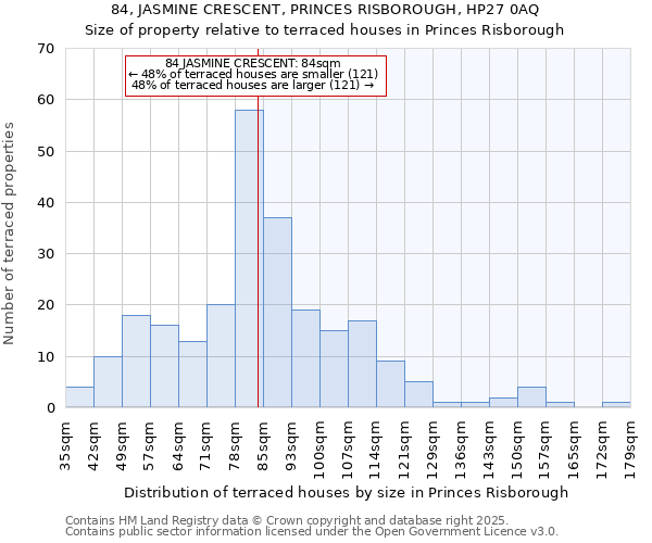 84, JASMINE CRESCENT, PRINCES RISBOROUGH, HP27 0AQ: Size of property relative to terraced houses houses in Princes Risborough